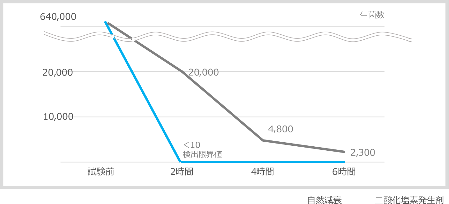 細菌試験